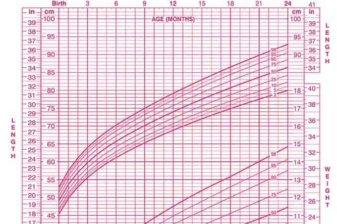 Typical Baby Growth Chart: A Visual Reference of Charts | Chart Master