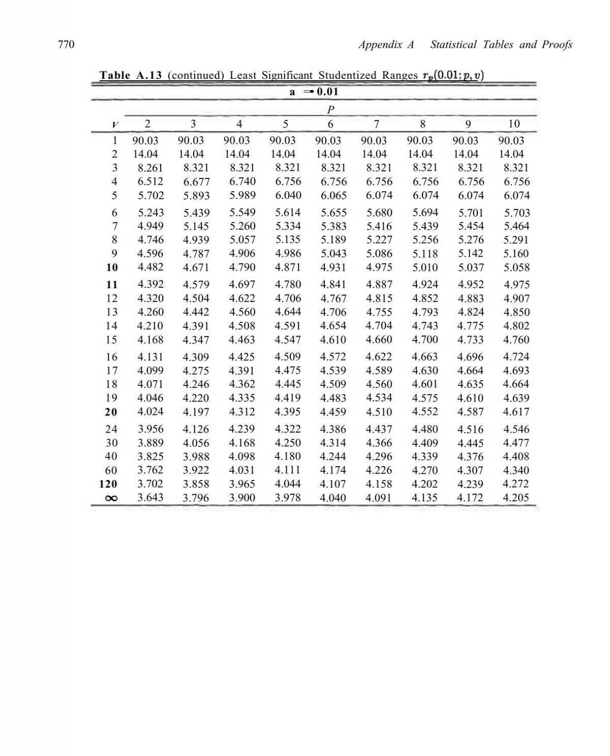 Table A. 13 Table foi ' D