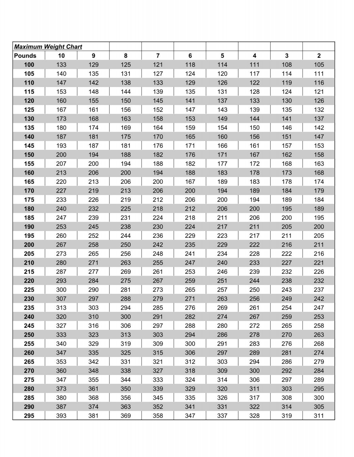 Max Weight Chart