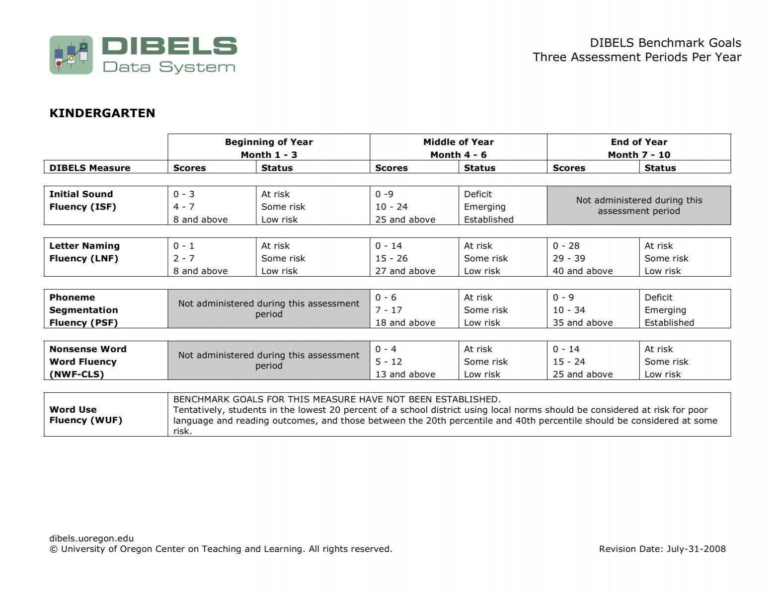 Dibels Goals Chart at Nellie Laymon blog