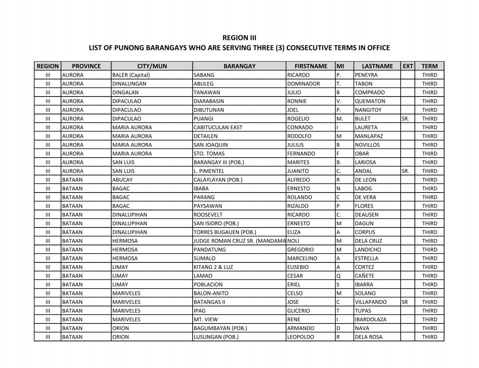 Pdf Region I List Of Punong Barangays Who Are Third I Ilocos Sur | My ...