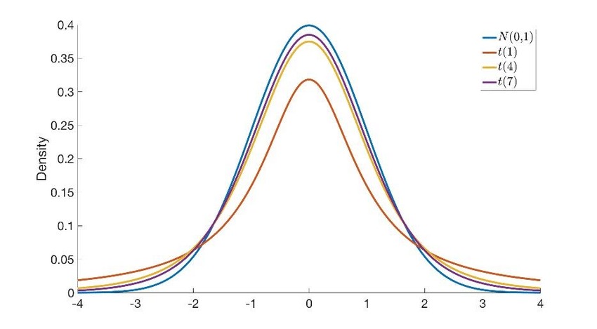 Degrees Of Freedom Graph