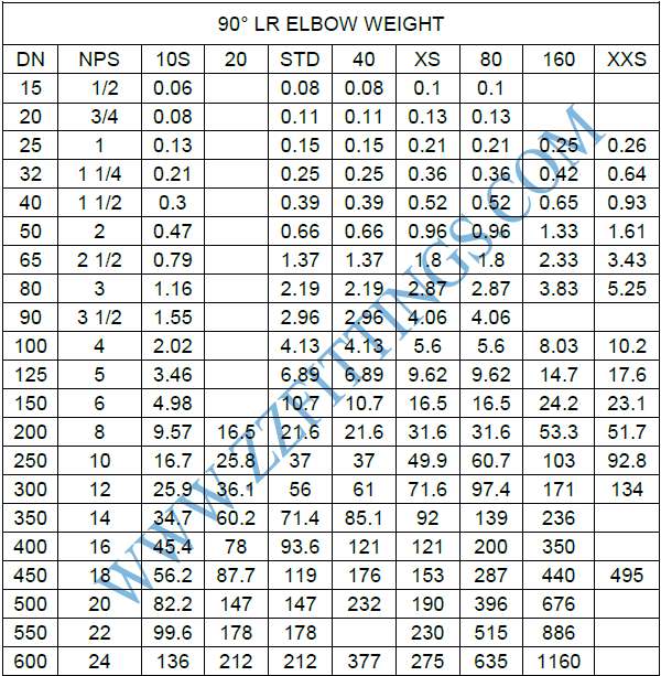 Steel Pipe Fittings Dimensions