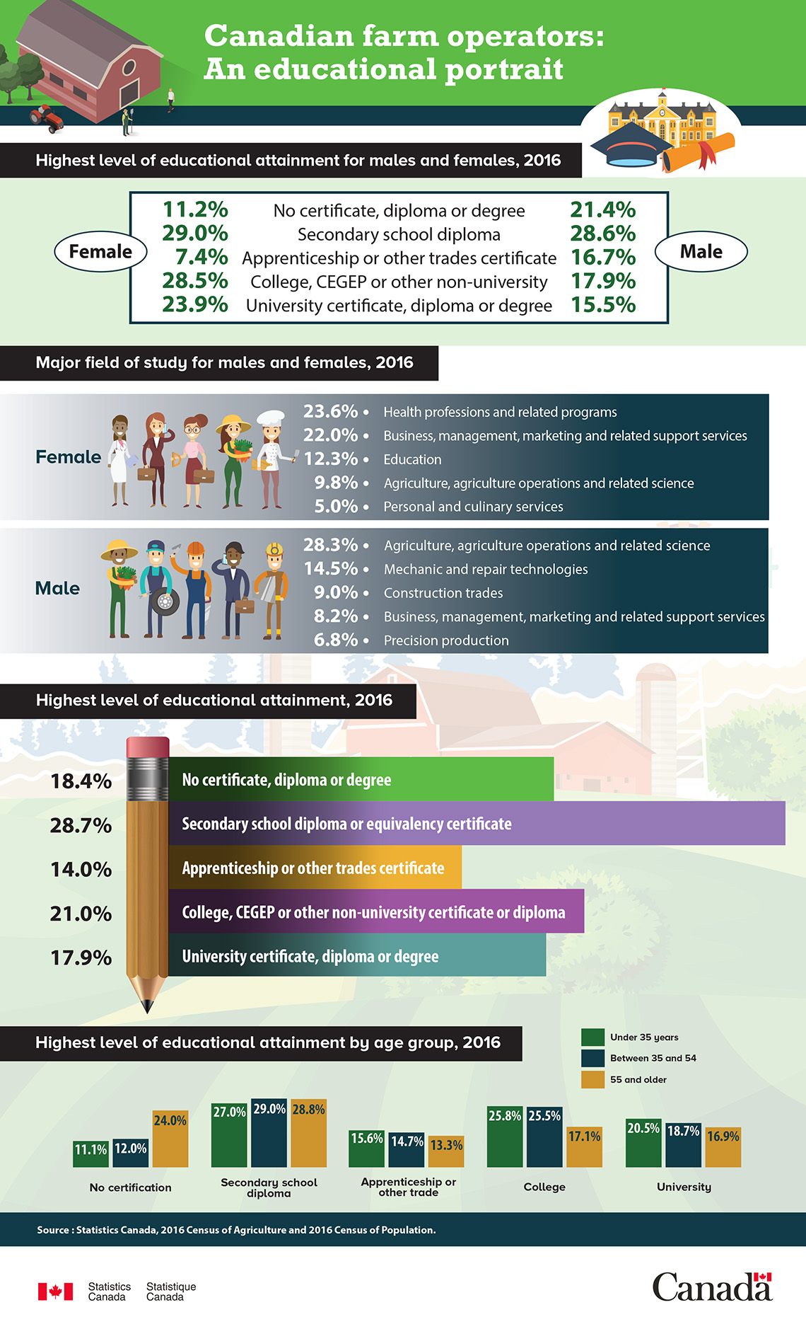 Infographic: Canadian farm operators: An educational portrait