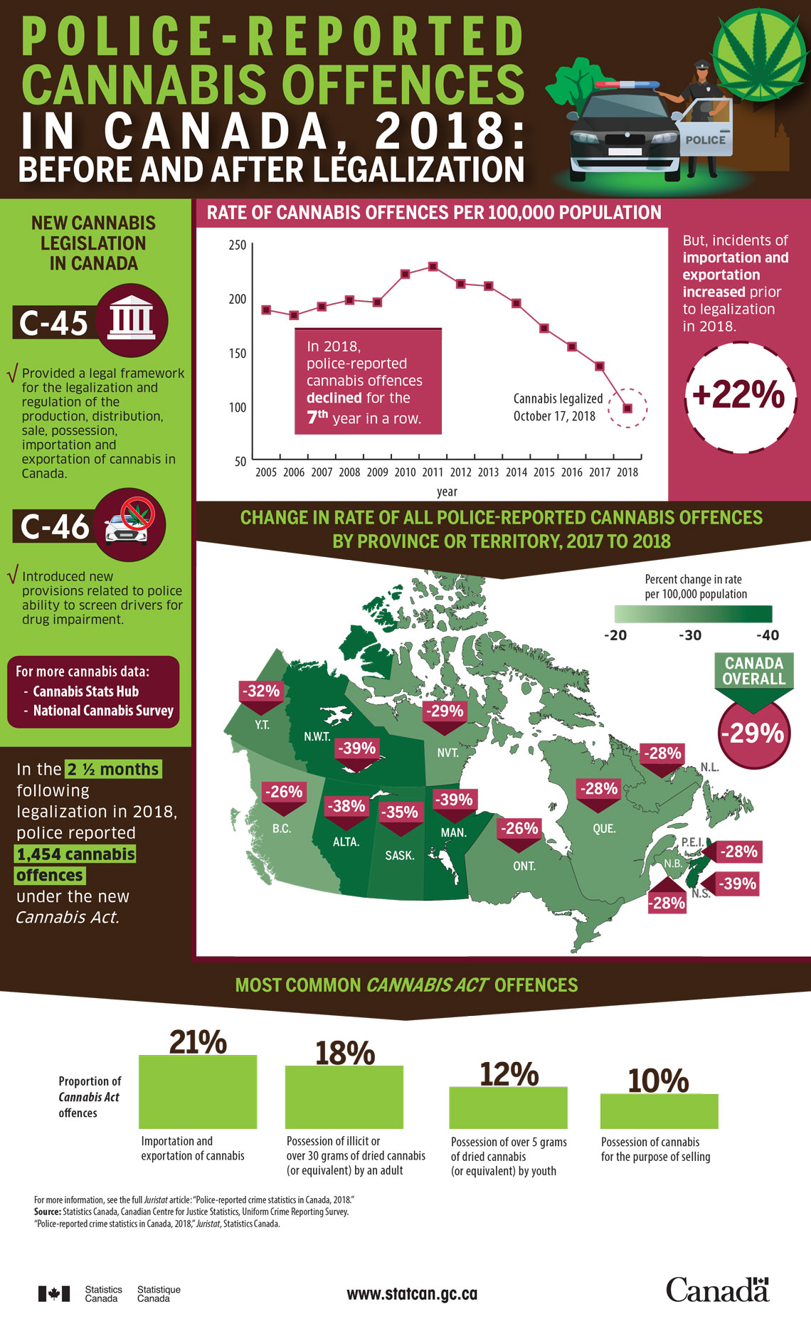 Police-reported cannabis offences in Canada, 2018: Before and after legalization