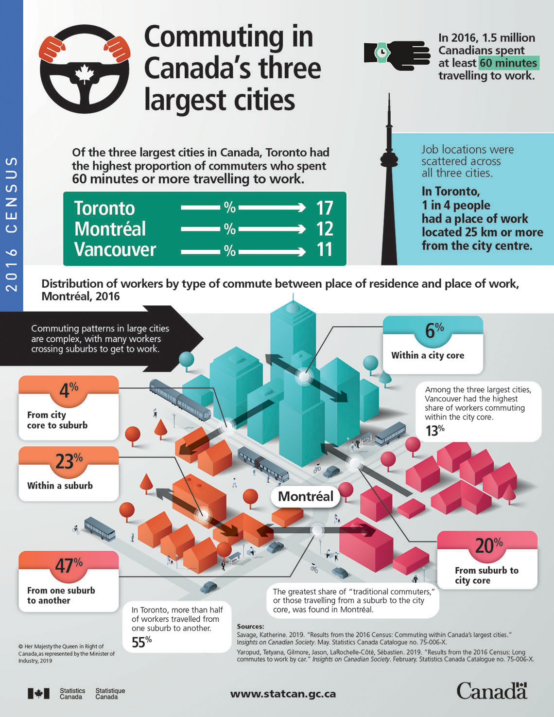 Infographic: Commuting in Canada's three largest cities