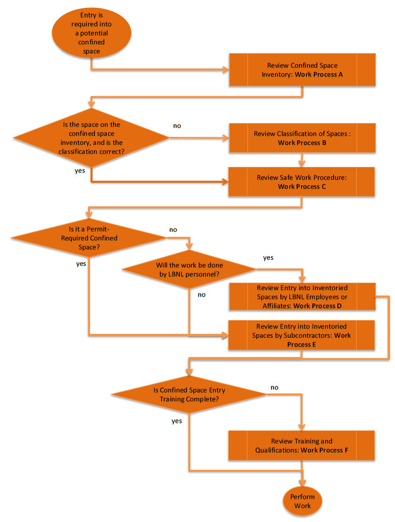 Confined Space Types Chart: A Visual Reference of Charts | Chart Master