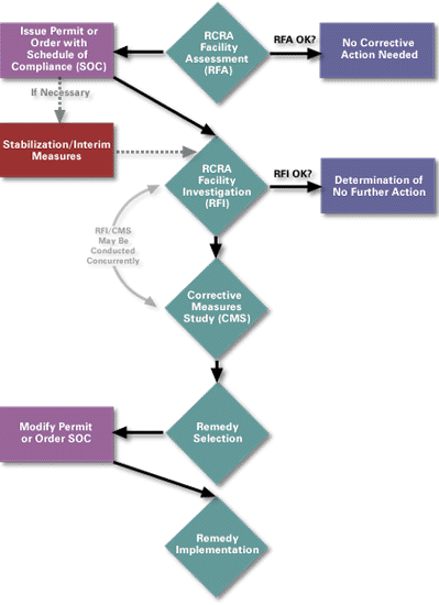 Corrective Action Process Flow Chart