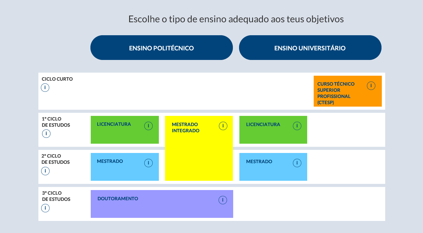 Diagrama de Acesso ao Ensino Superior