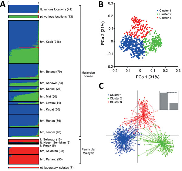 Figure 4 - Three Divergent Subpopulations of the Malaria Parasite ...