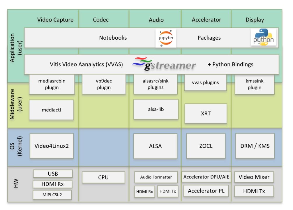 Software Stack Overview