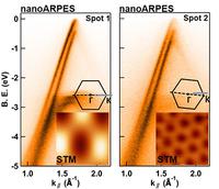 Nanospot angle-resolved photoemission study of Bernal-stacked bilayer ...