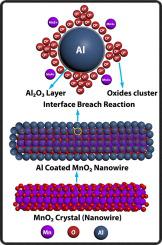 The role of MnO2 crystal facets in aluminothermic reaction of MnO2/nAl ...