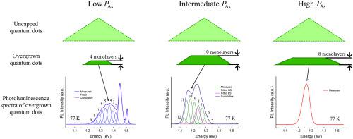 Role of arsenic vapor pressure in transformation of InAs quantum dots ...