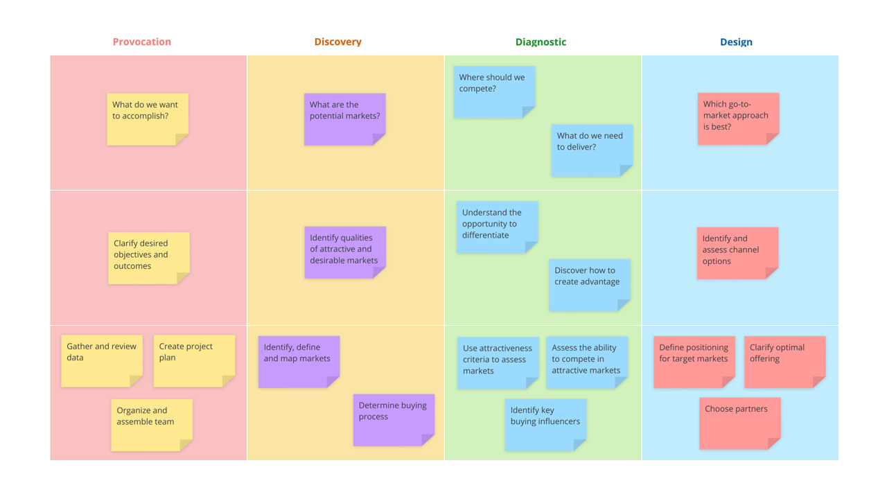 Ayoa | Go-To-Market Strategy template