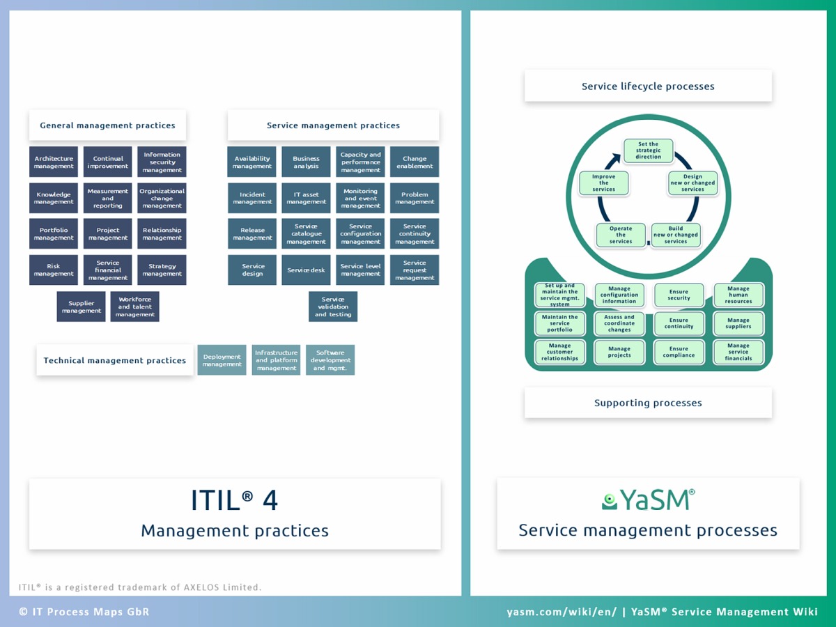 ITIL Asset Management Process Flow Chart