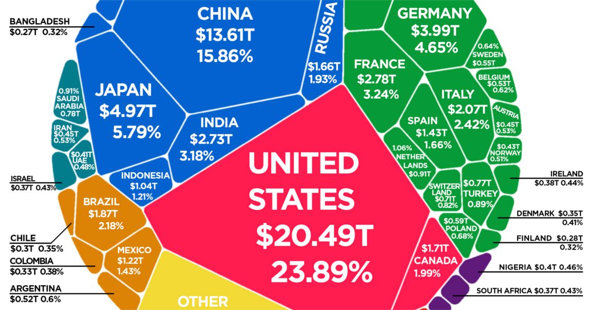 World economy in one chart - Ygraph