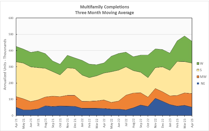 multifamily construction completions