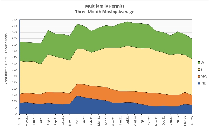 multifamily construction permits