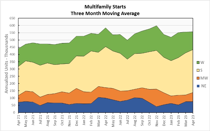 multifamily construction starts