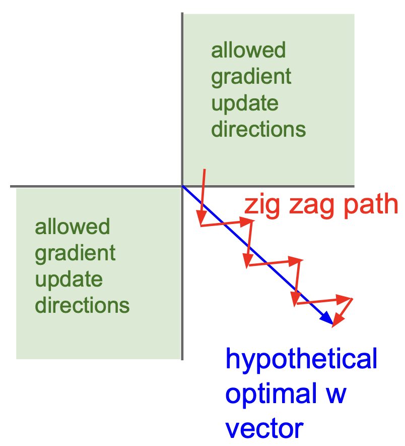 sigmoid gradient