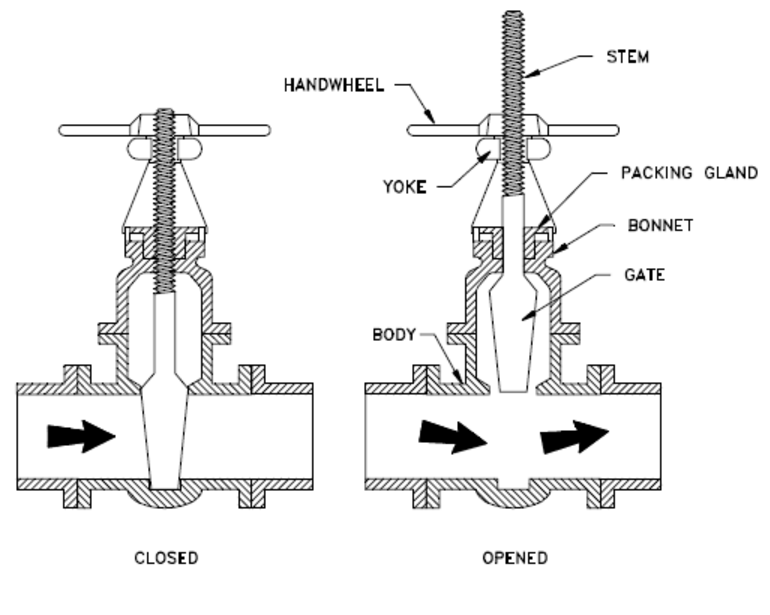 Rising Stem Gate Valve (OS&Y Gate Valve) & Non Rising Stem Gate Valve