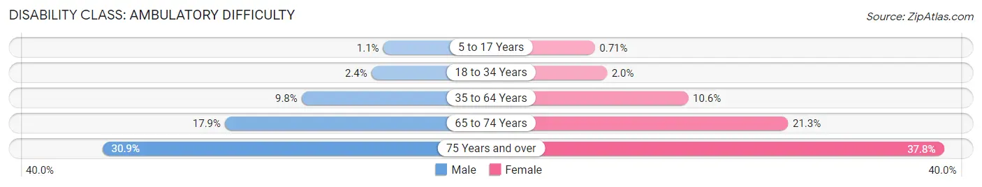 Disability in Area Code 318: <span>Ambulatory Difficulty</span>