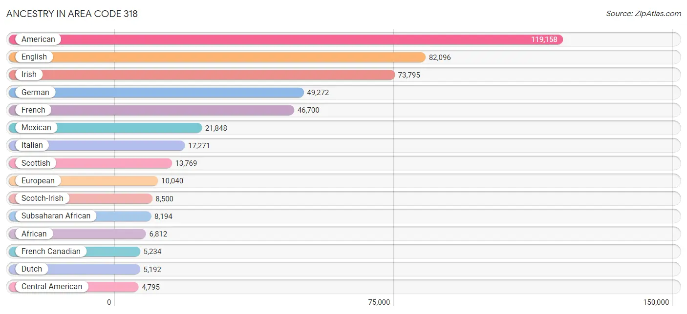 Ancestry in Area Code 318