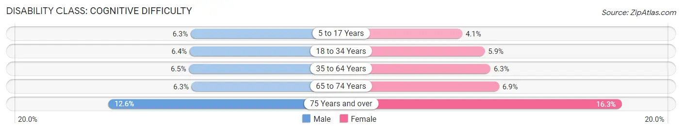 Disability in Area Code 318: <span>Cognitive Difficulty</span>