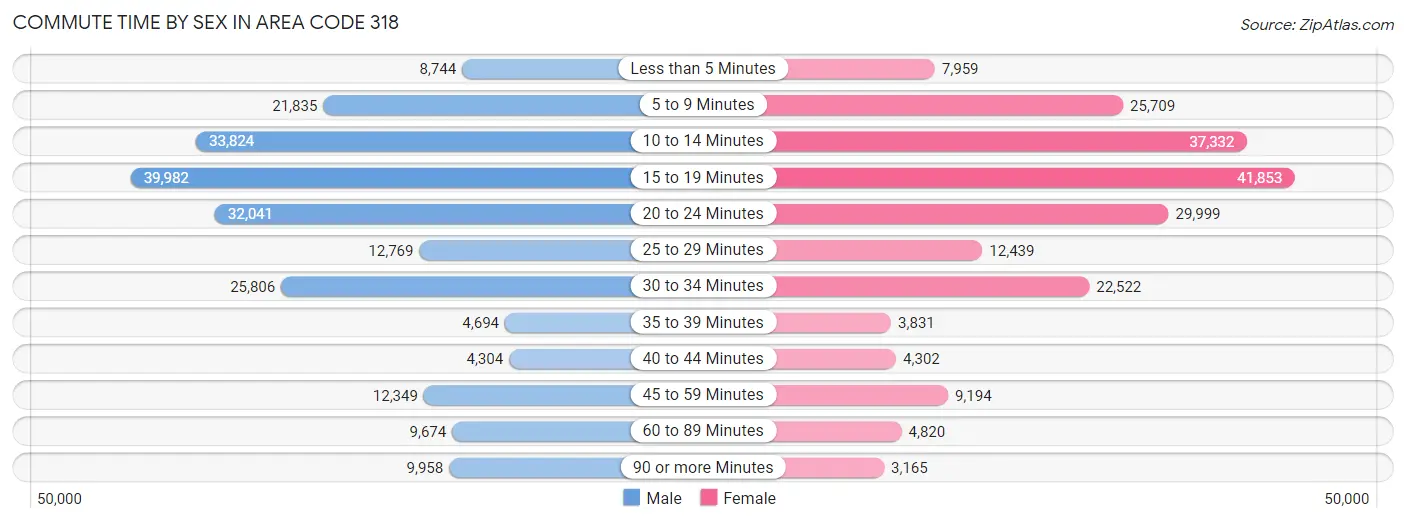 Commute Time by Sex in Area Code 318