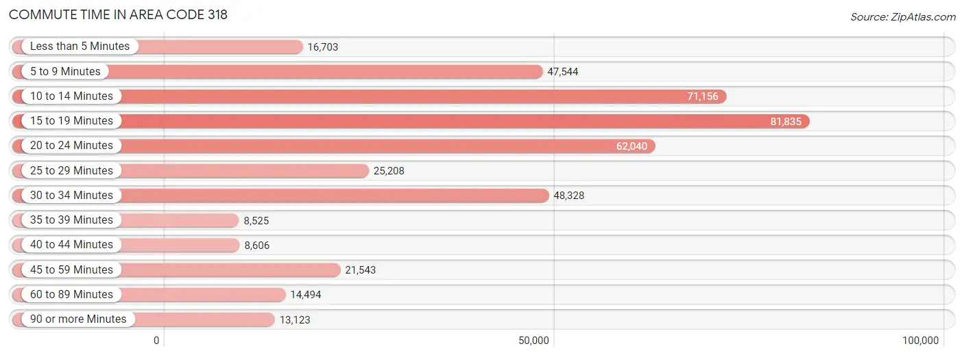 Commute Time in Area Code 318
