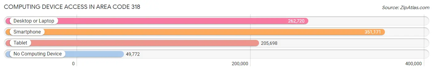 Computing Device Access in Area Code 318