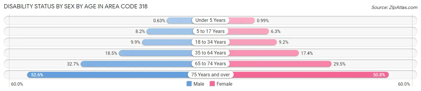 Disability Status by Sex by Age in Area Code 318