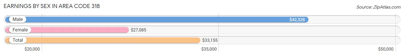 Earnings by Sex in Area Code 318