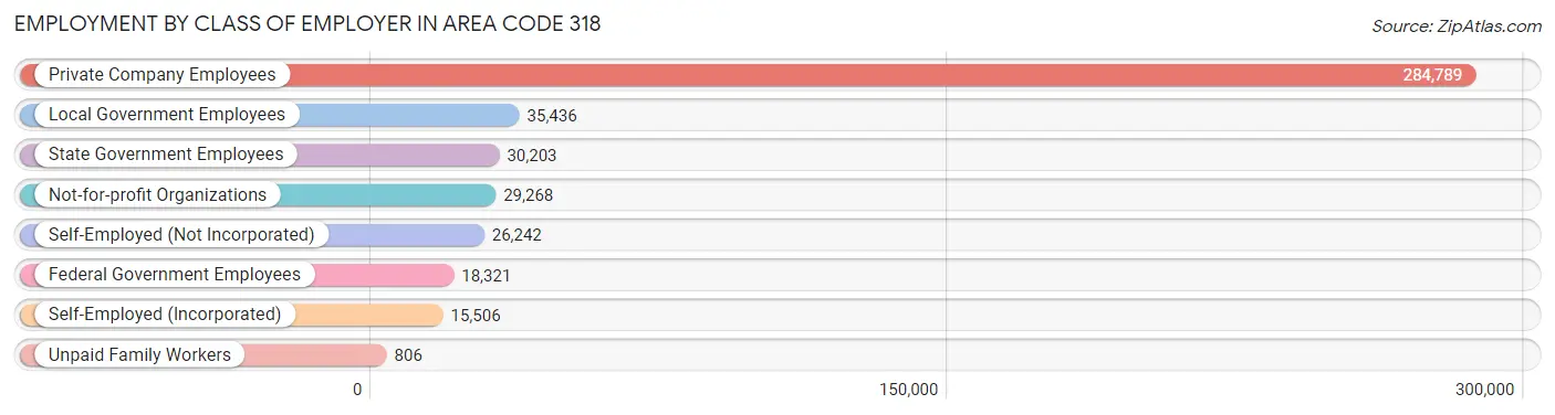 Employment by Class of Employer in Area Code 318