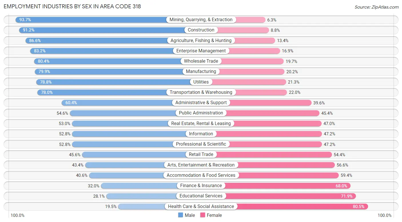 Employment Industries by Sex in Area Code 318