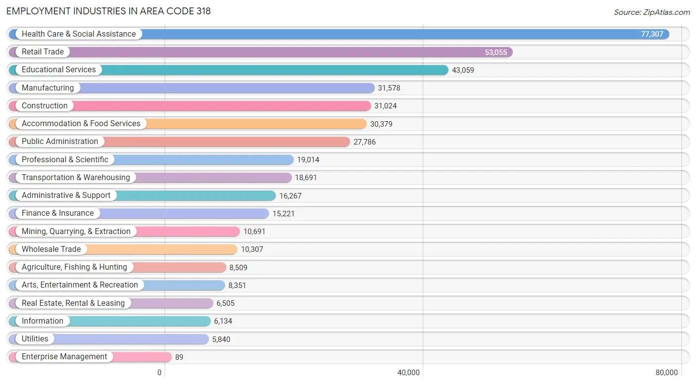 Employment Industries in Area Code 318