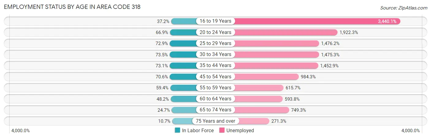 Employment Status by Age in Area Code 318