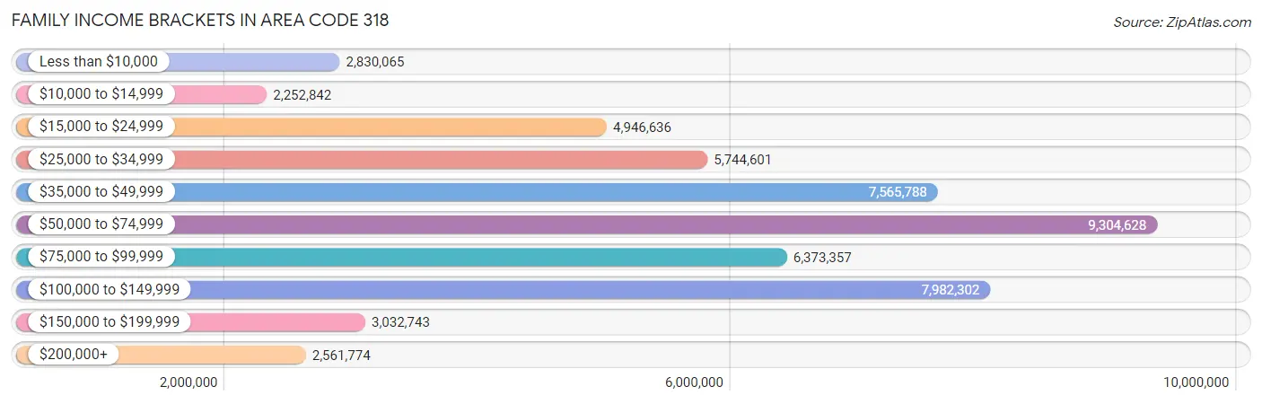 Family Income Brackets in Area Code 318