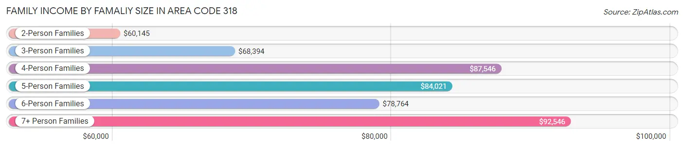 Family Income by Famaliy Size in Area Code 318