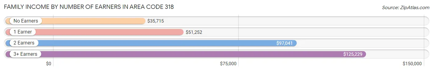 Family Income by Number of Earners in Area Code 318