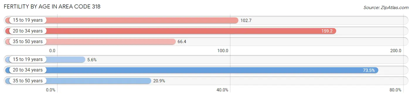 Female Fertility by Age in Area Code 318