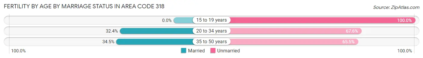 Female Fertility by Age by Marriage Status in Area Code 318