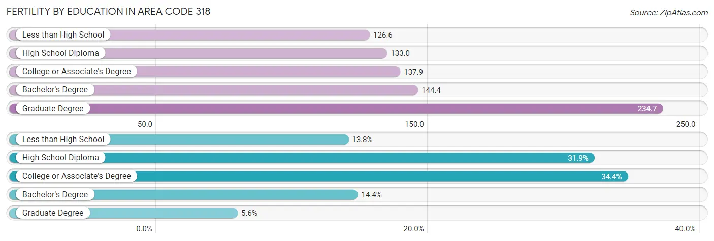 Female Fertility by Education Attainment in Area Code 318