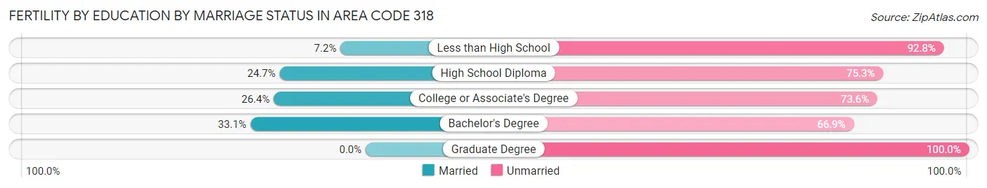 Female Fertility by Education by Marriage Status in Area Code 318