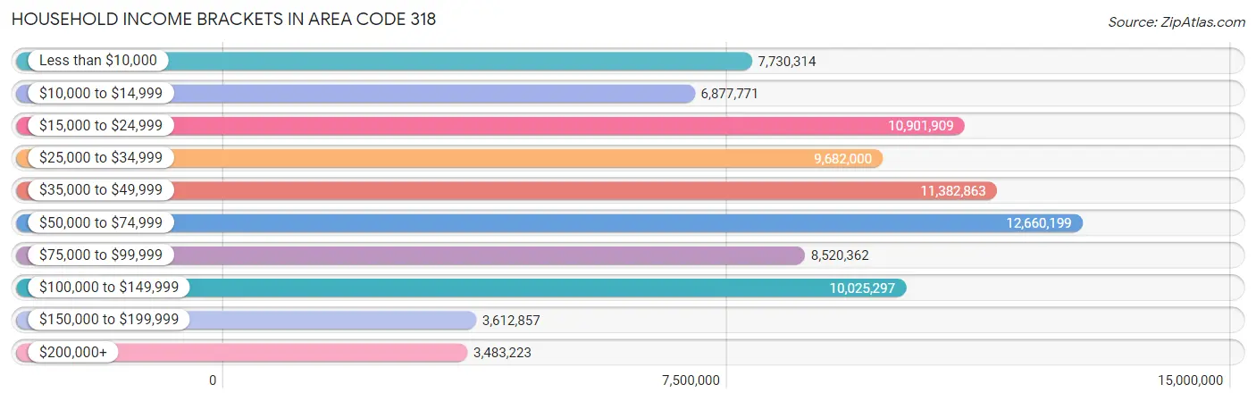 Household Income Brackets in Area Code 318