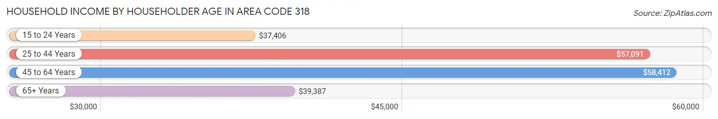 Household Income by Householder Age in Area Code 318