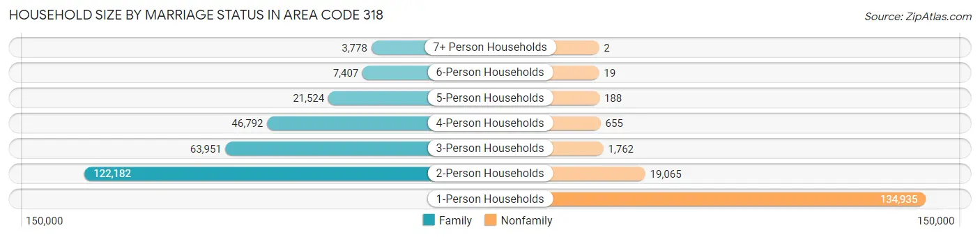 Household Size by Marriage Status in Area Code 318