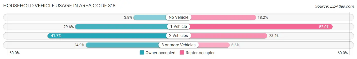 Household Vehicle Usage in Area Code 318