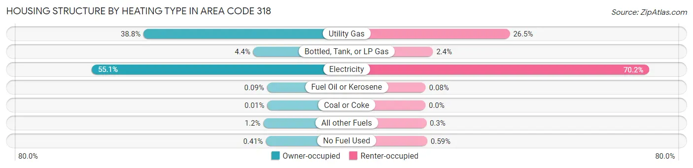 Housing Structure by Heating Type in Area Code 318